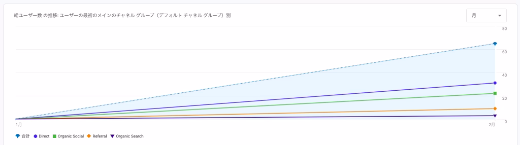 ブログ開始2週間で1日のPVが1から40に急成長したことを示すGoogleアナリティクスの右肩上がりのグラフ。
